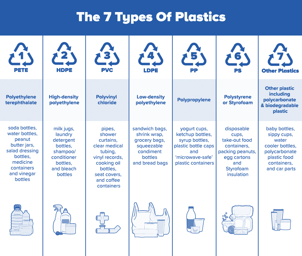 The 7 Types of Plastics