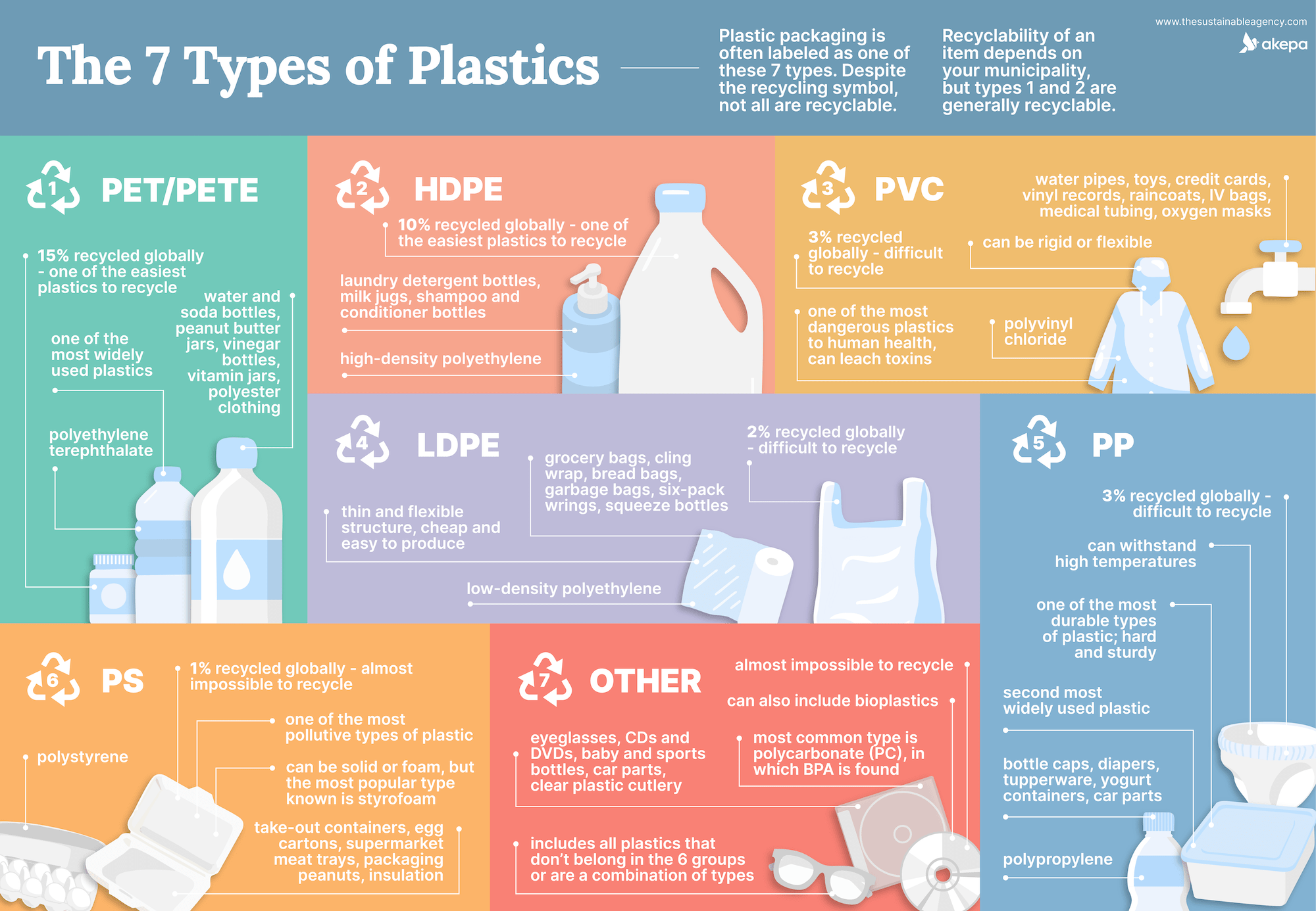 the 7 different types of plastic infographic akepa