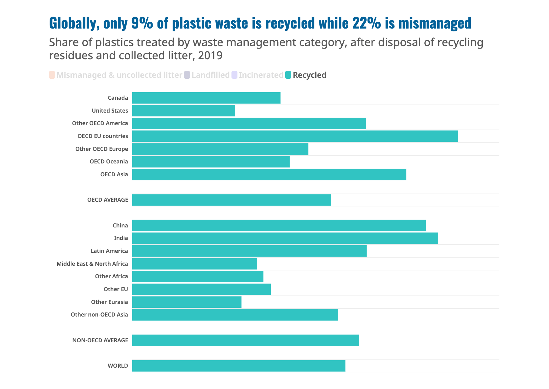 Recycled plastic waste per country OECD - recycling facts Akepa