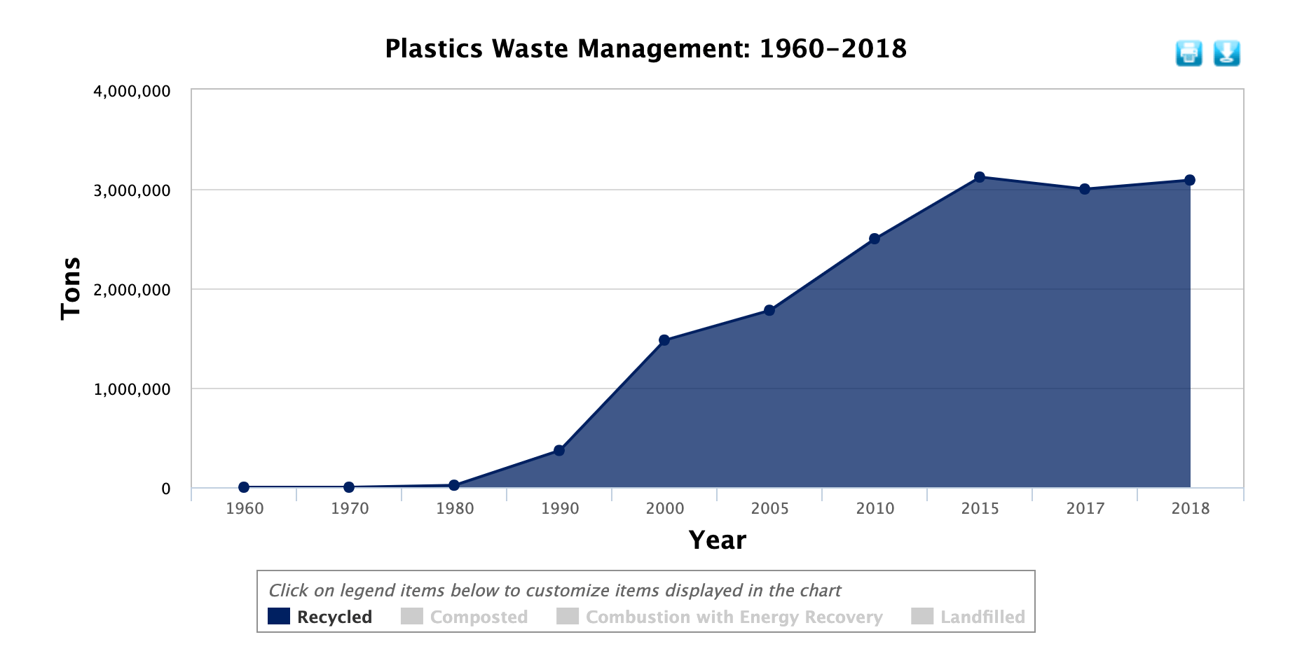 Tons of U.S. plastic recycled between 1960 and 2018 EPA