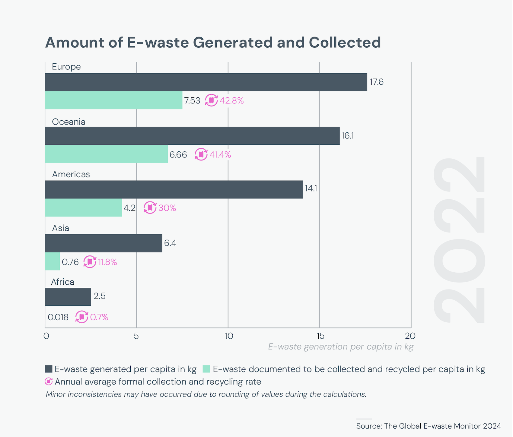 amount of e-waste generated and collected globally UN global e-waste monitor 2024