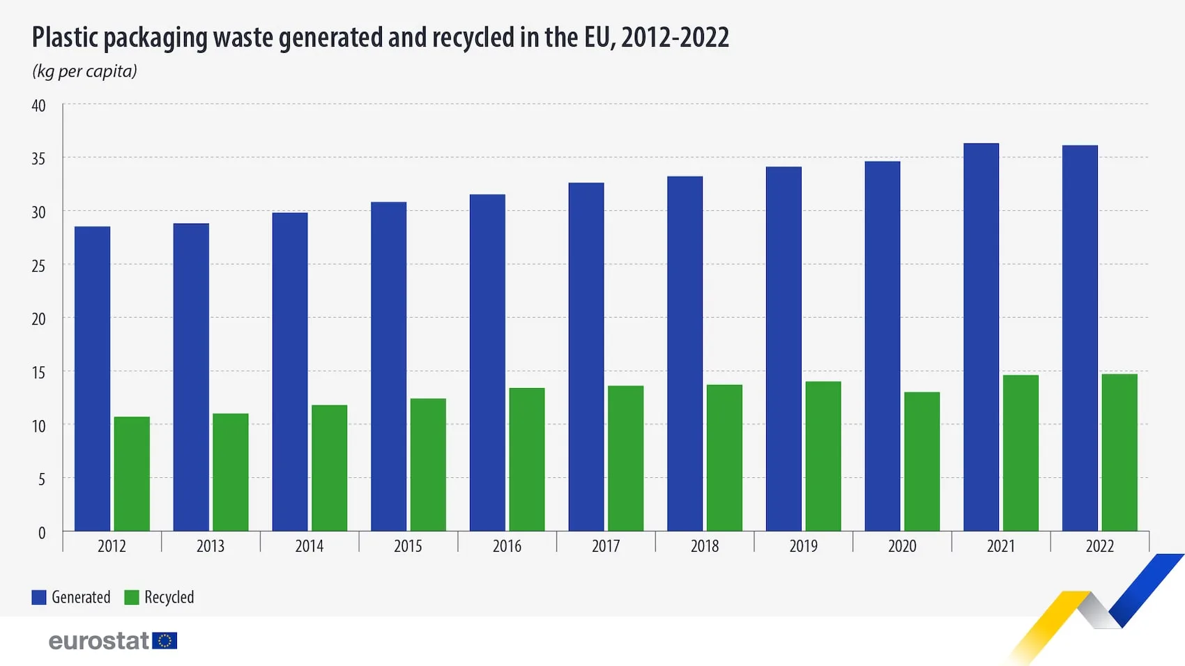 plastic packaging waste generated and recycled eu