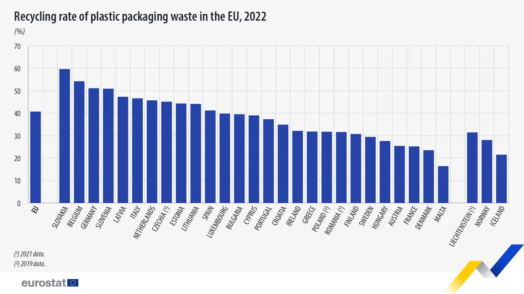 plastic packaging waste recycling rate 2022 eurostat