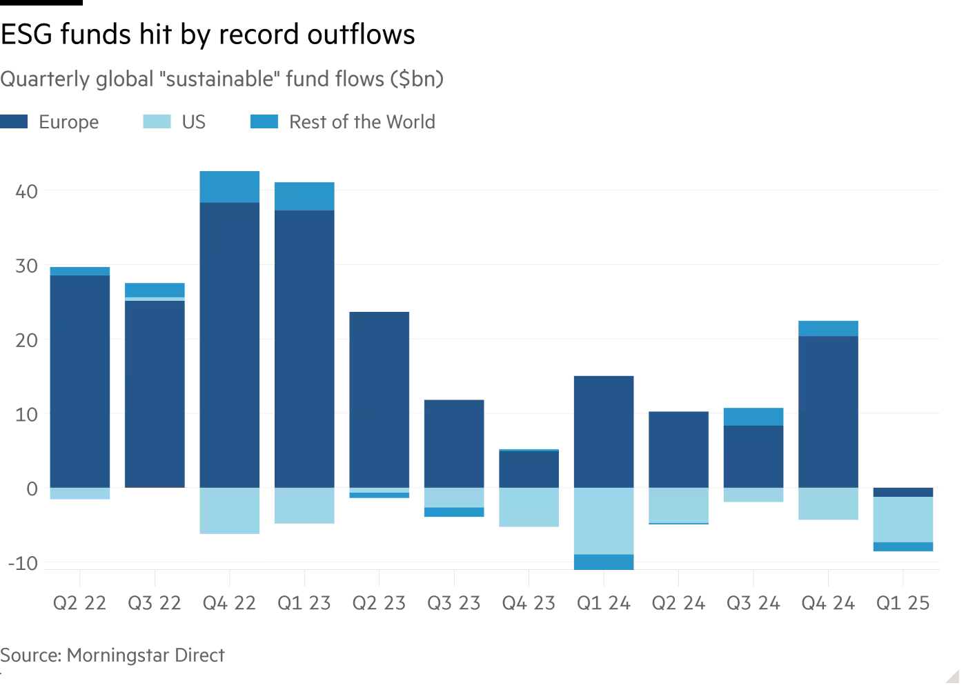 ESG funds hit by record outflows