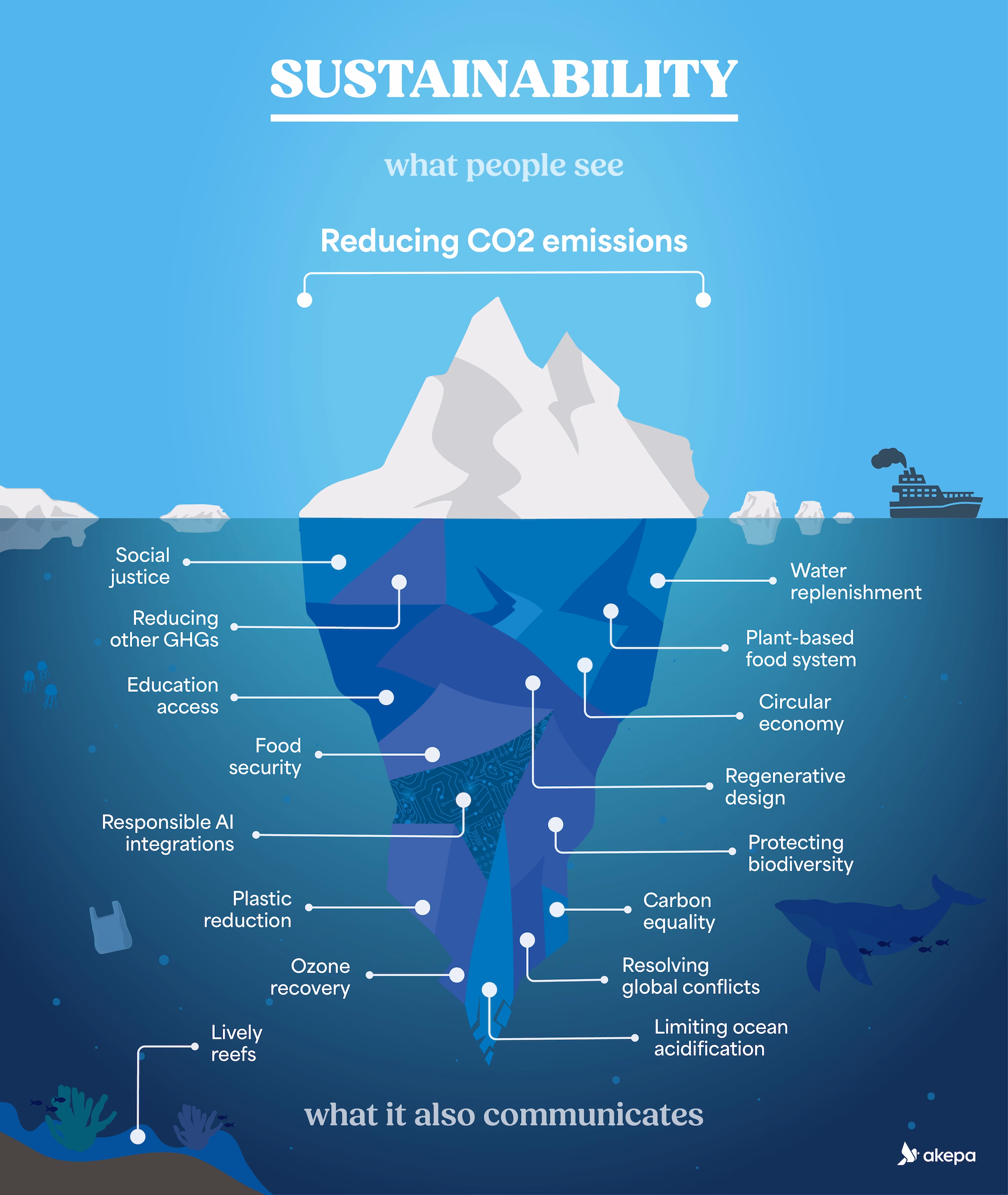 iceberg of sustainability 2 - small-min