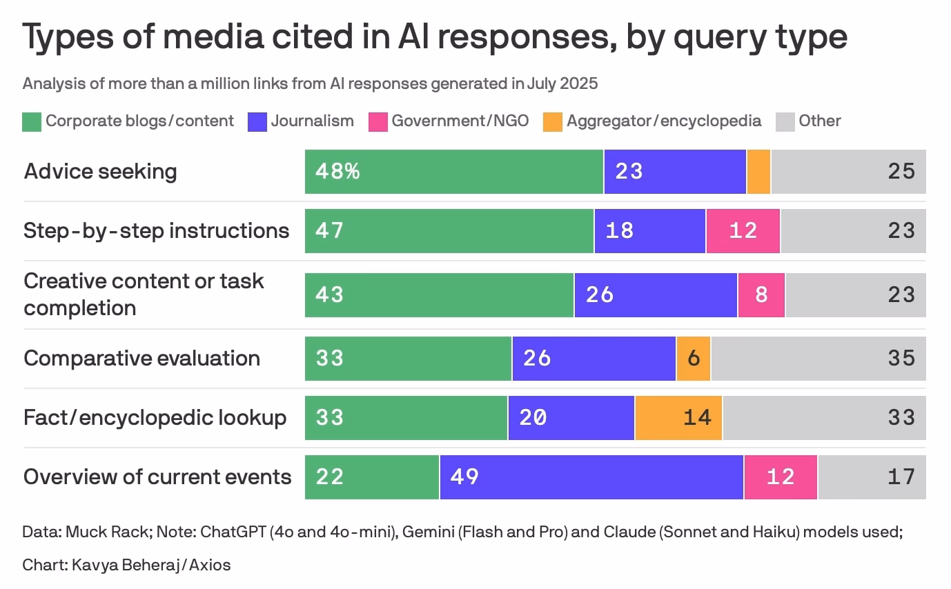 types of media cited in ai responses