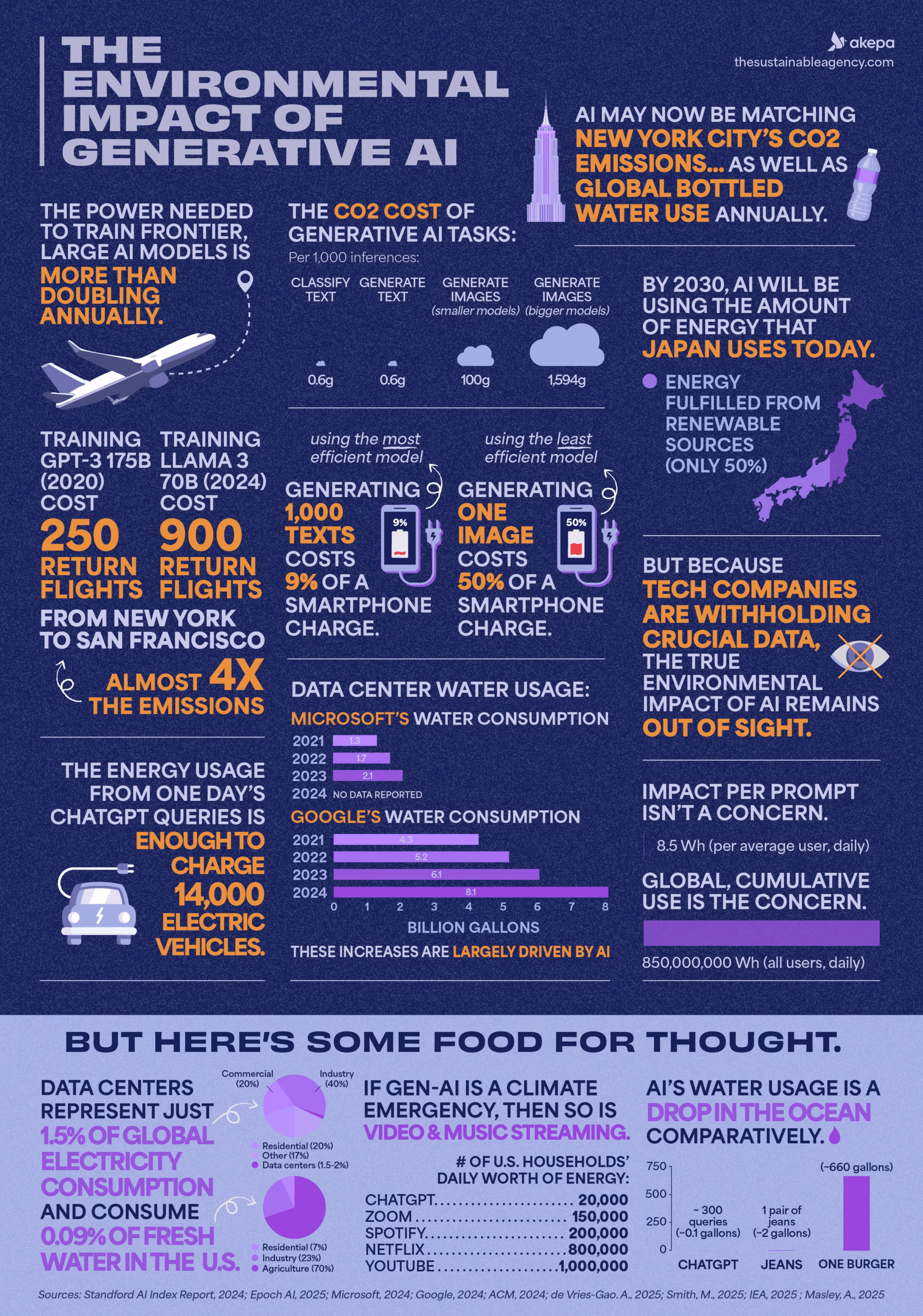 The environmental impact of generative ai infographic
