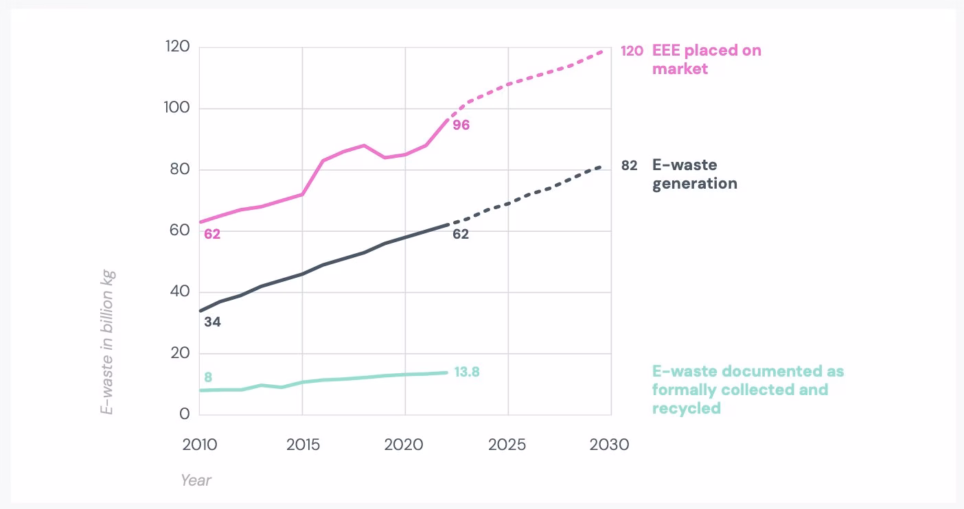 e waste over time