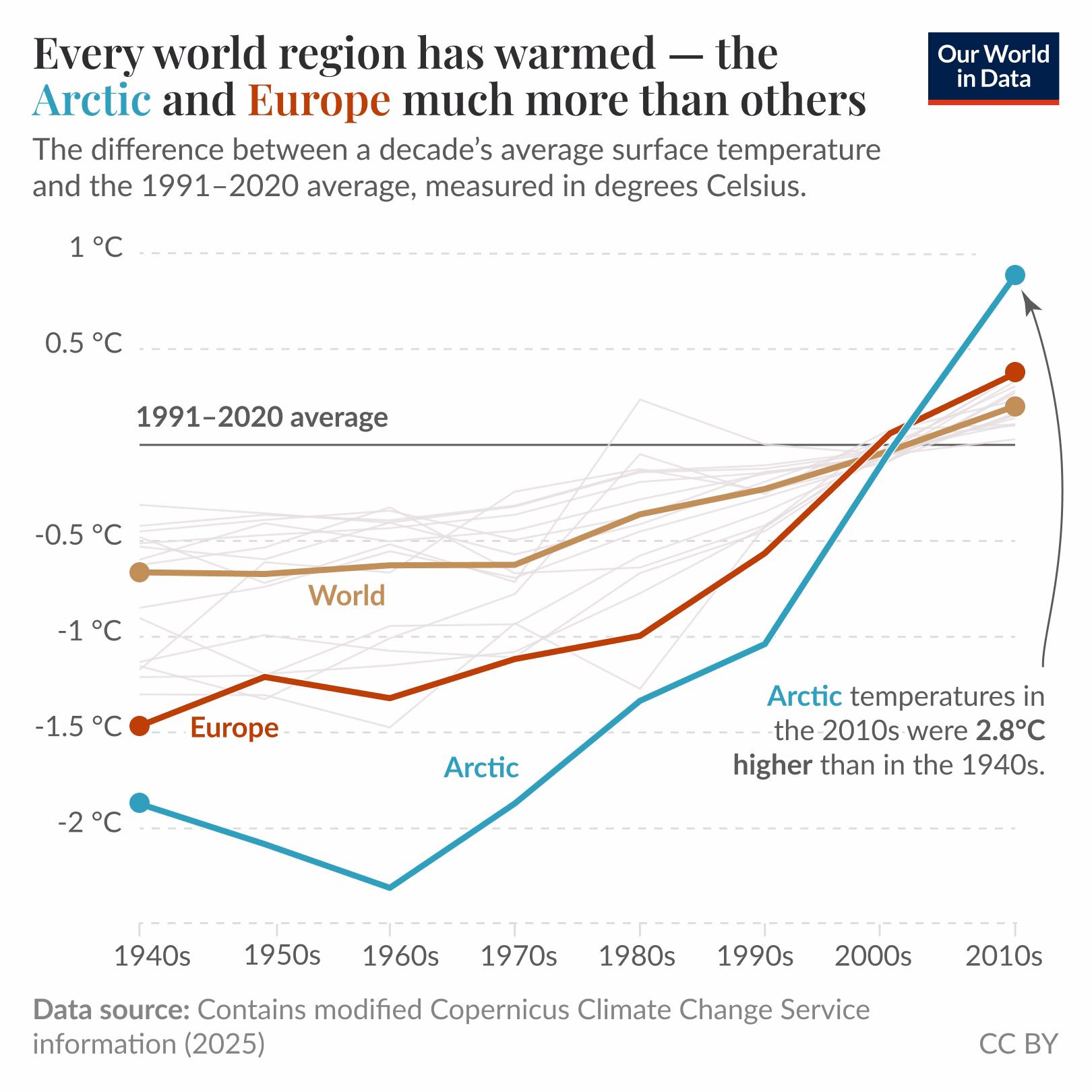 Europe is the world's fastest growing continent