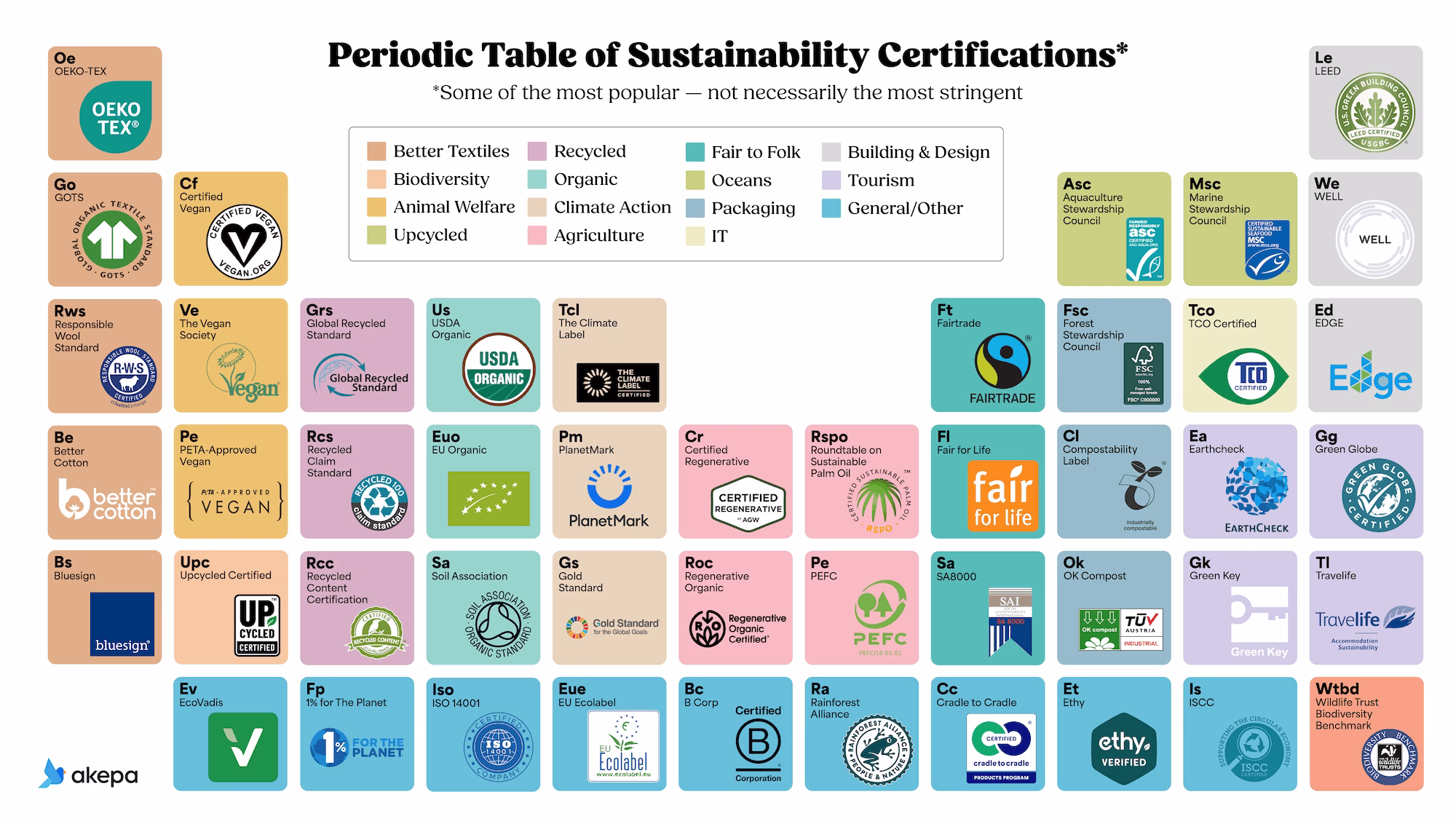 Akepa periodic table of sustainability certifications and ecolables - may 2026 update