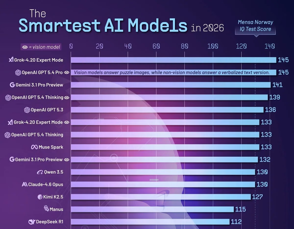 smartest ai models in 2026