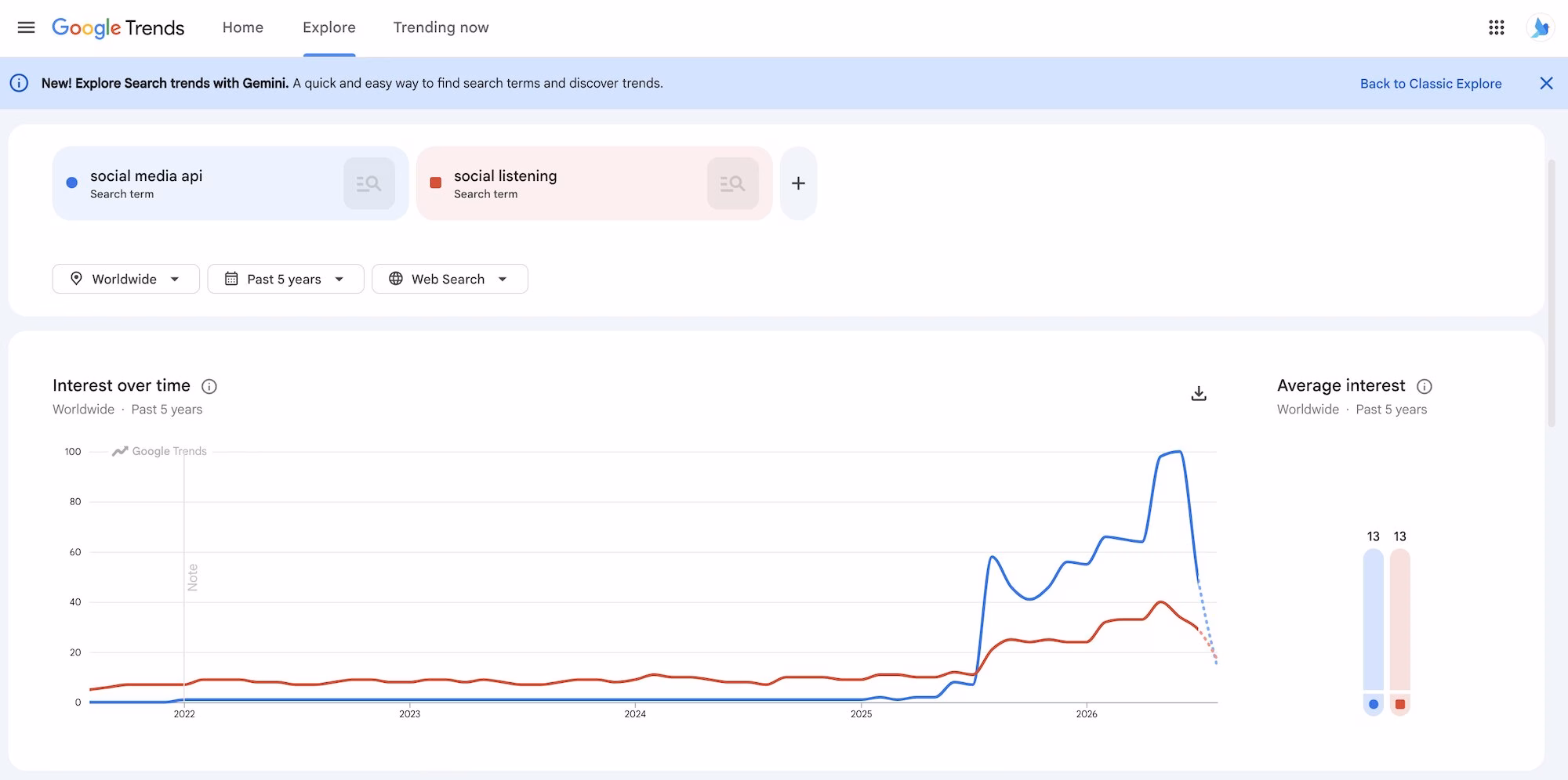 social media listening & apis google trends