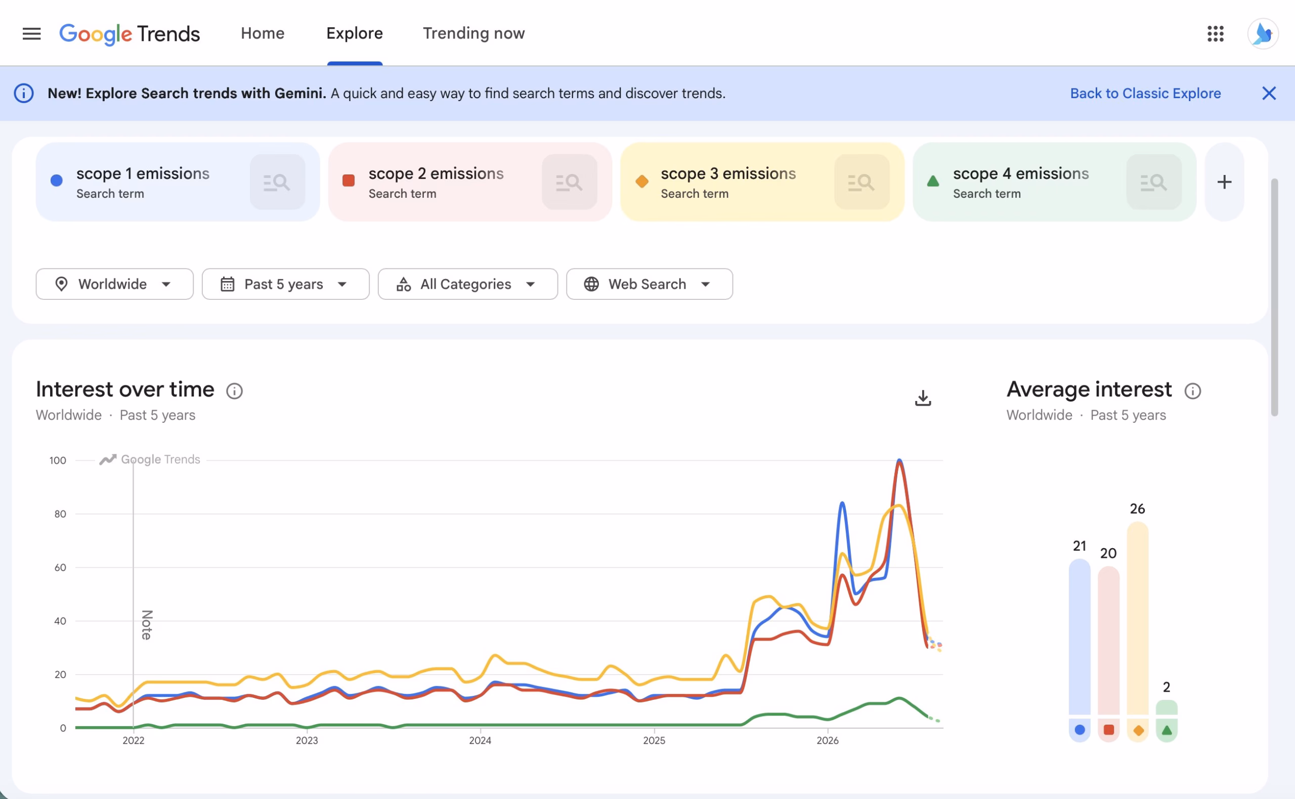emission scopes google trends over time